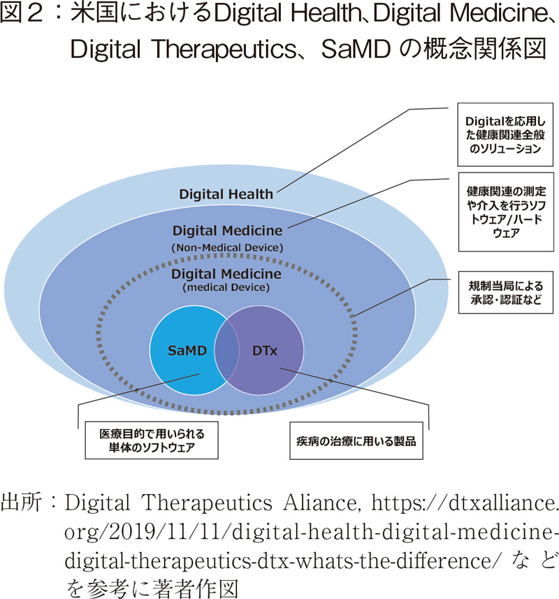 図2：米国におけるDigital Health、Digital Medicine、Digital Therapeutics、SaMDの概念関係図