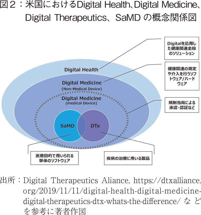 図2:米国におけるDigital Health、Digital Medicine、Digital Therapeutics、SaMDの概念関係図