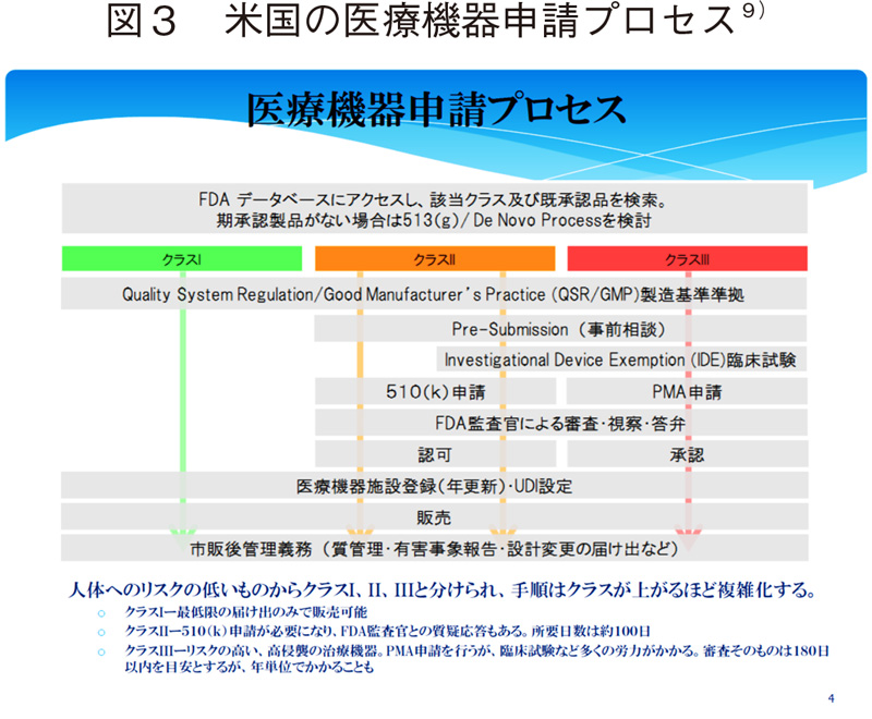 図3 米国の医療機器申請プロセス