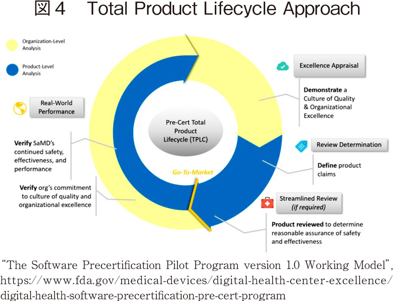 図4 Total Product Lifecycle Approach