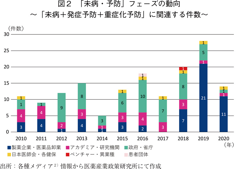 図2 「未病・予防」フェーズの動向～「未病＋発症予防＋重症化予防」に関連する件数～