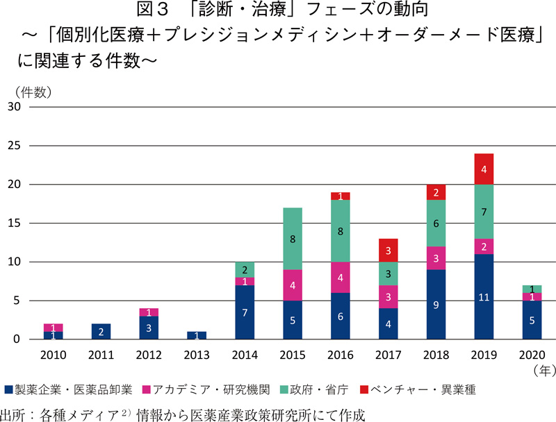 図3 「診断・治療」フェーズの動向～「個別化医療＋プレシジョンメディシン＋オーダーメード医療」に関連する件数～