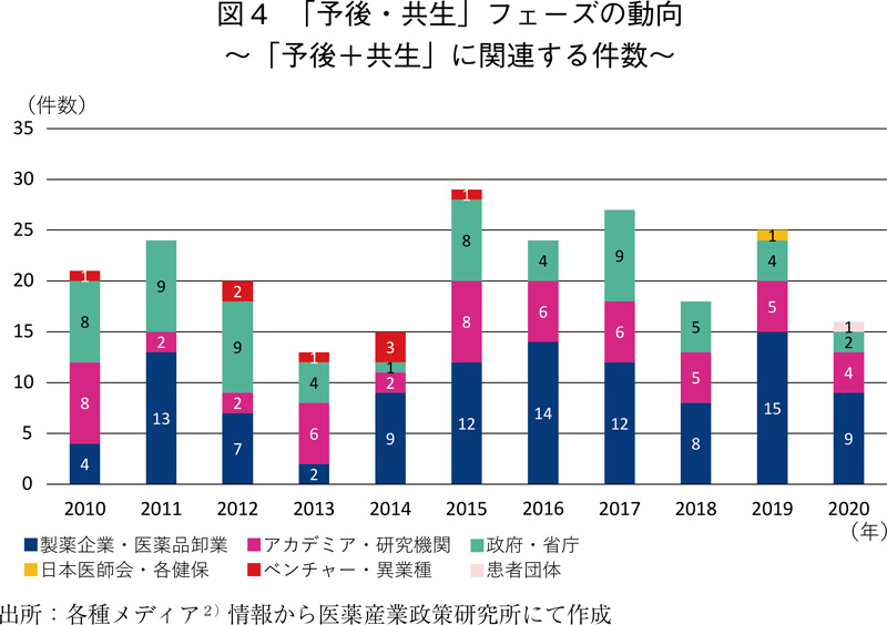 図4 「予後・共生」フェーズの動向～「予後＋共生」に関連する件数～