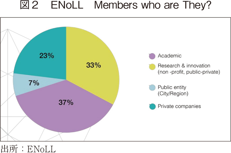 図2 ENoLL Members who are They?