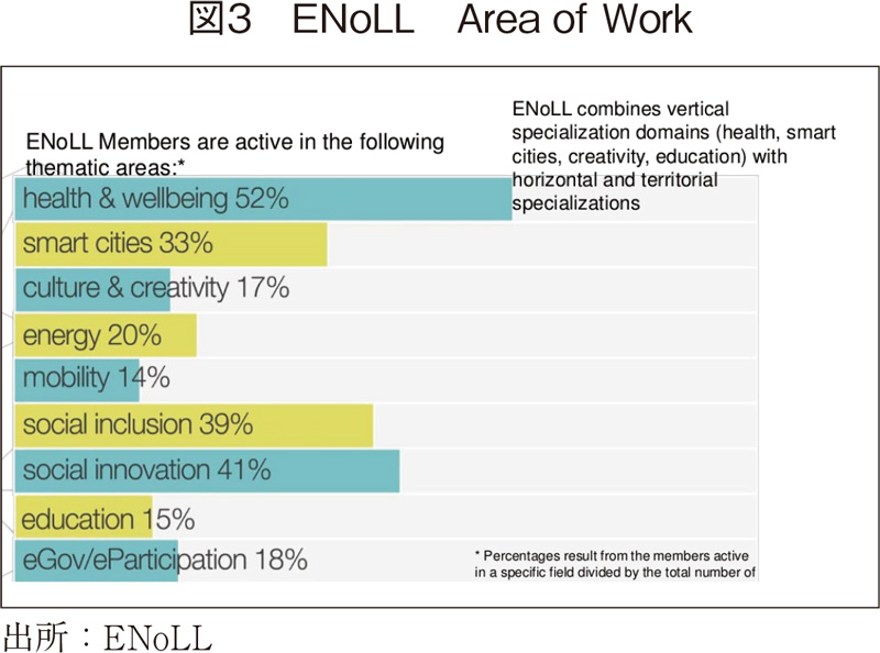 図3 ENoLL Area of Work