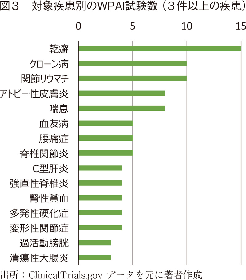 図3 対象疾患別のWPAI試験数（3件以上の疾患）