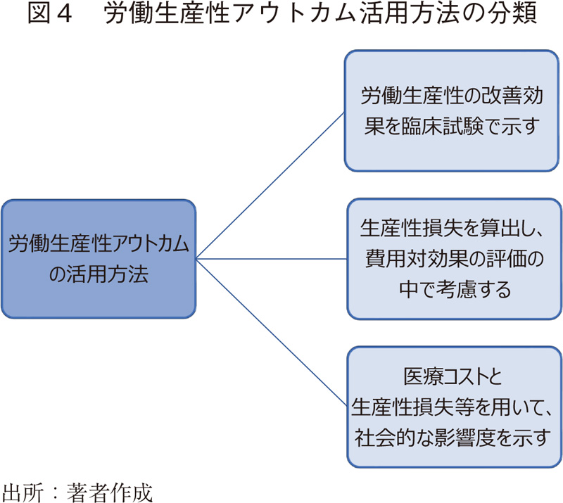 図4 労働生産性アウトカム活用方法の分類
