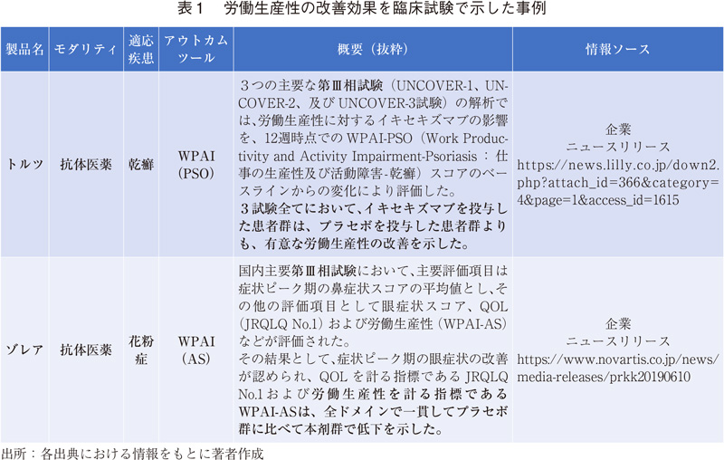 表1 労働生産性の改善効果を臨床試験で示した事例