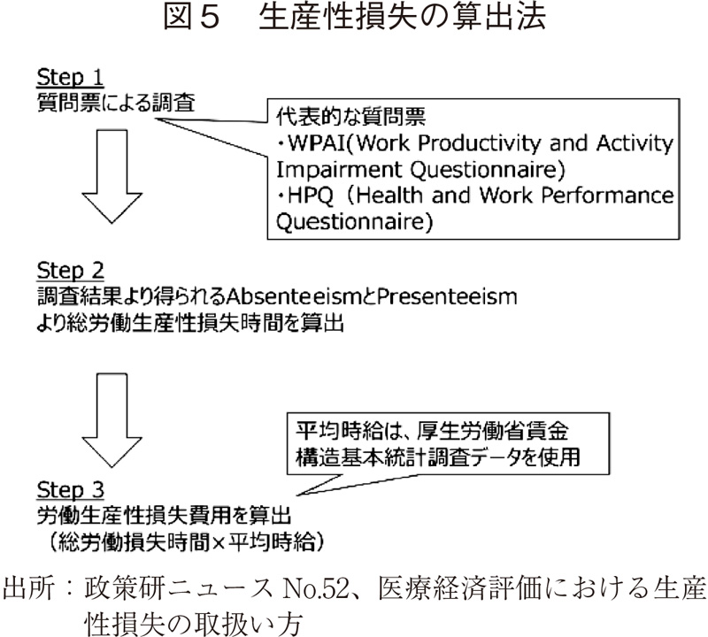 図5 生産性損失の算出法