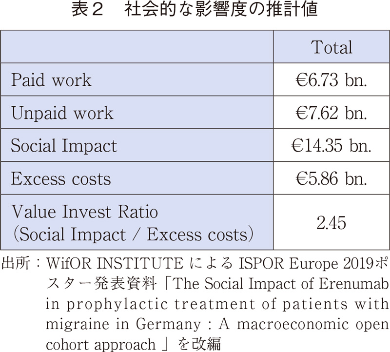 表2 社会的な影響度の推計値