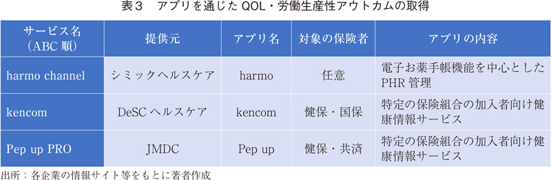 表3 アプリを通じたQOL・労働生産性アウトカムの取得