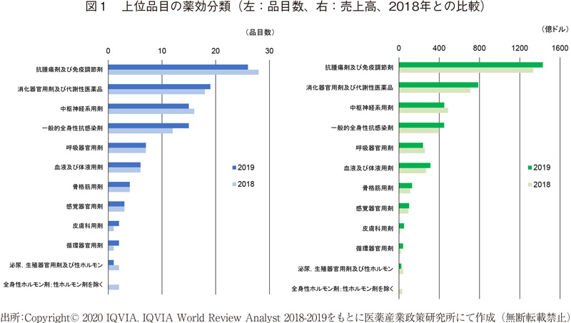 図1 上位品目の薬効分類（左：品目数、右：売上高、2018年との比較）