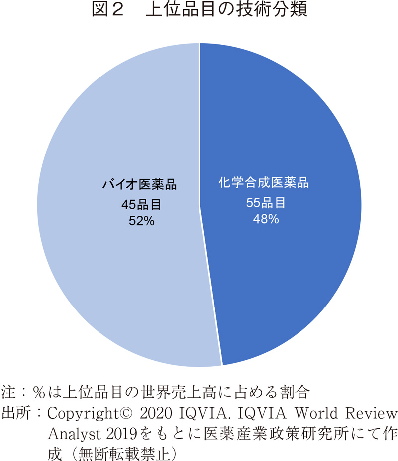 図2 上位品目の技術分類