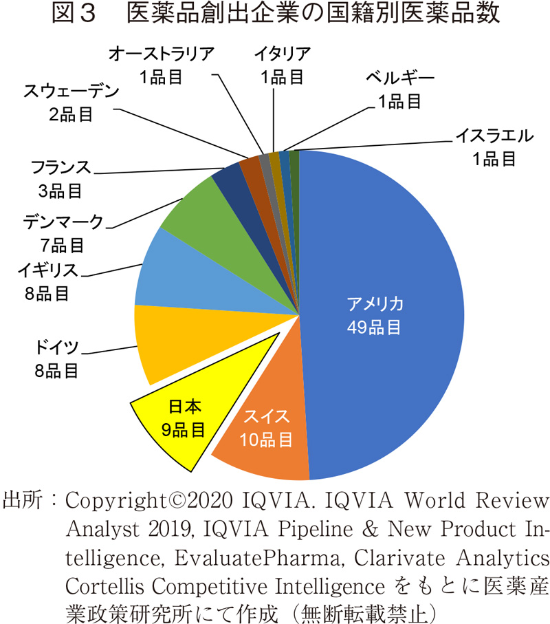 図3 医薬品創出企業の国籍別医薬品数