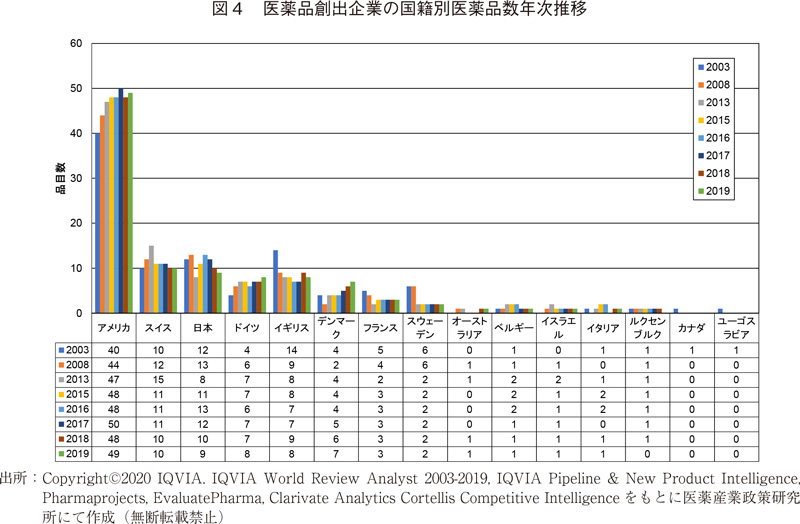 図4 医薬品創出企業の国籍別医薬品数年次推移
