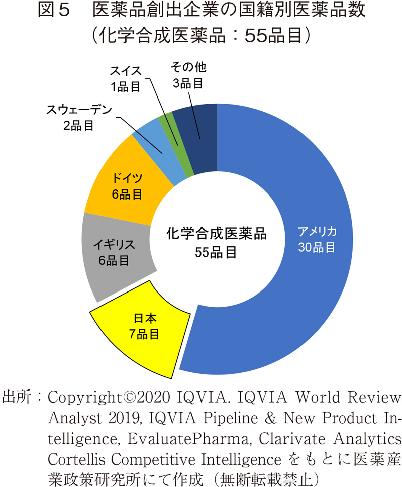 図5 医薬品創出企業の国籍別医薬品数