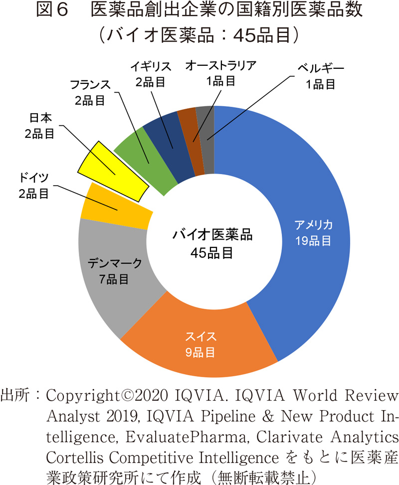 図6 医薬品創出企業の国籍別医薬品数