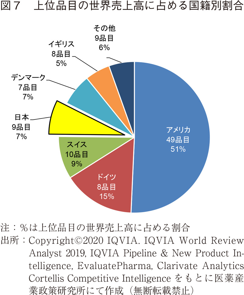 図7 上位品目の世界売上高に占める国籍別割合