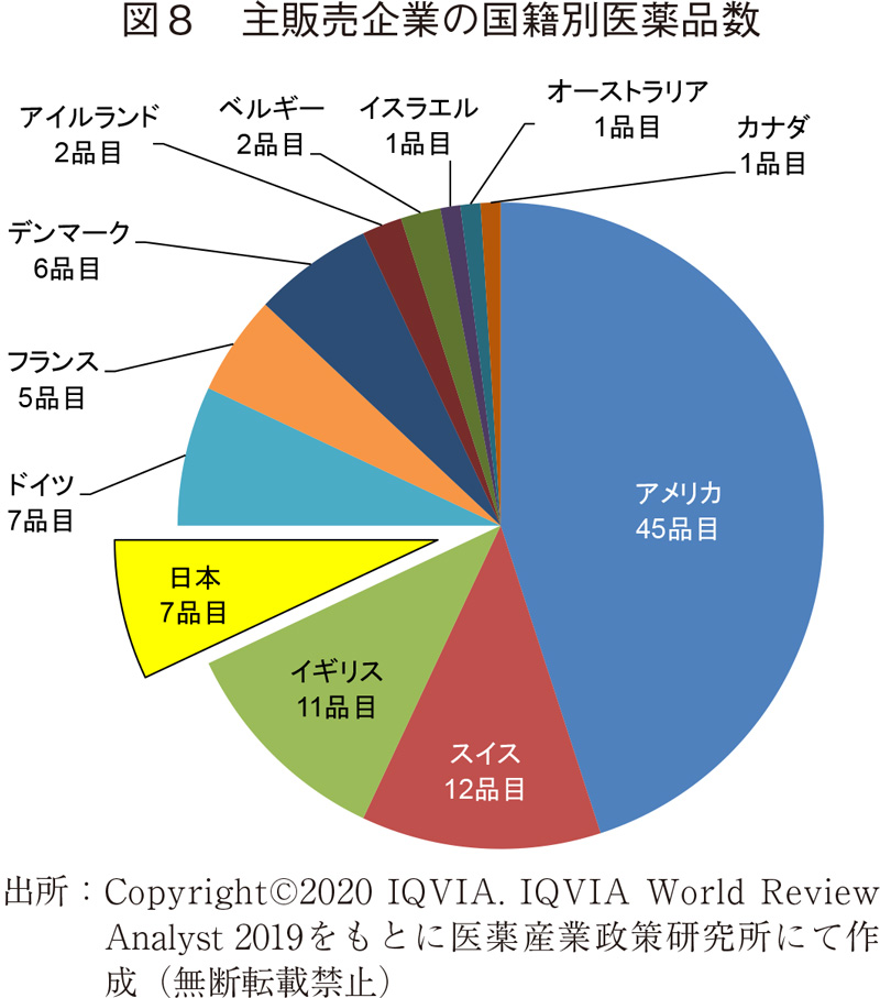 図8 主販売企業の国籍別医薬品数