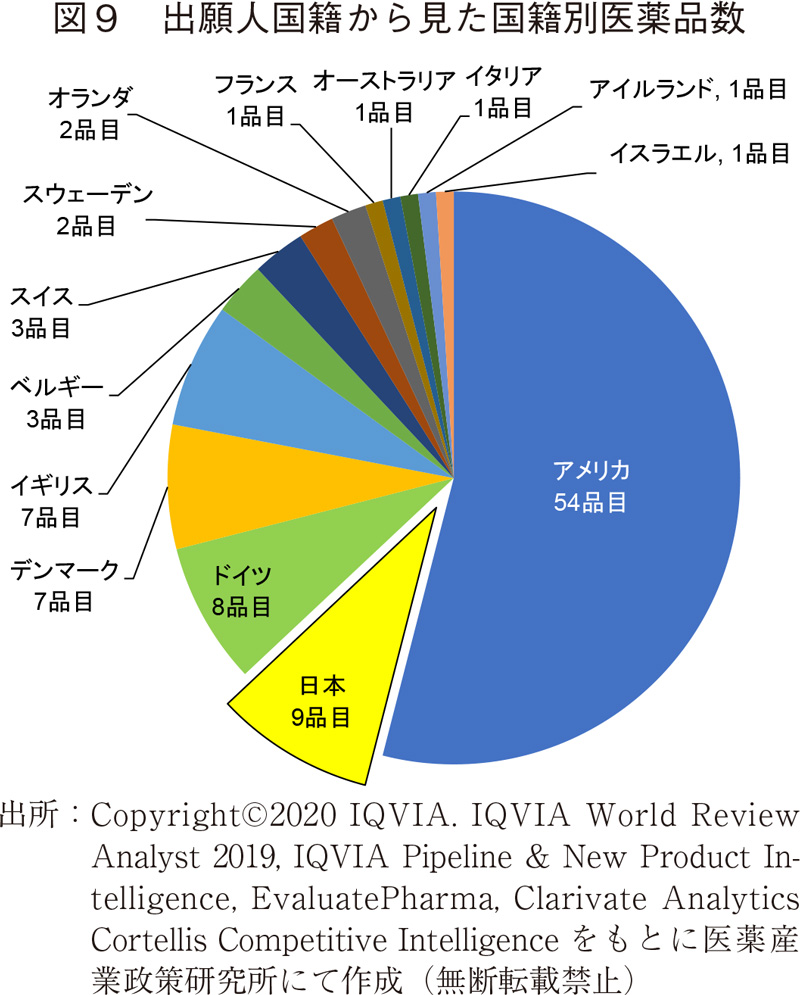 図9 出願人国籍から見た国籍別医薬品数