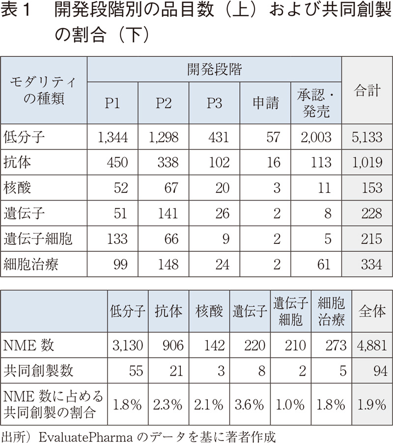 表1 開発段階別の品目数（上）および共同創製の割合（下）