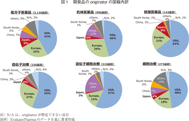 図1 開発品のoriginatorの国籍内訳