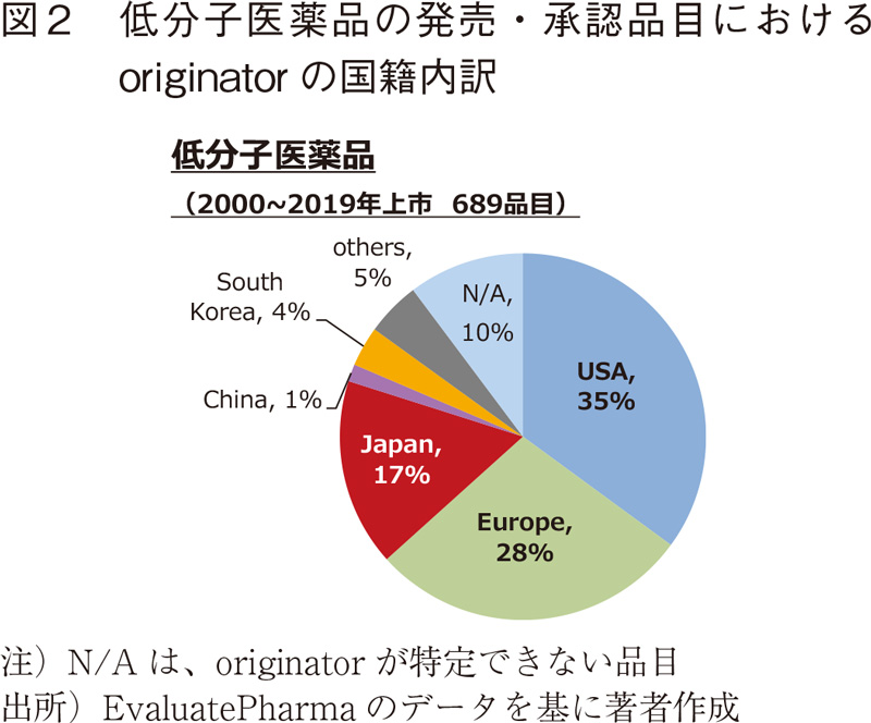 図2 低分子医薬品の発売・承認品目におけるoriginatorの国籍内訳