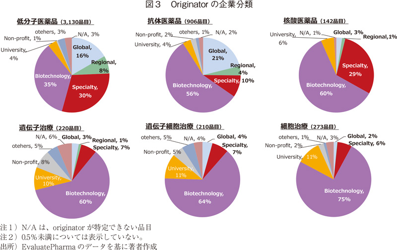 図3 Originatorの企業分類