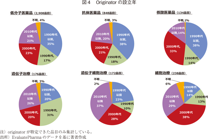 図4 Originatorの設立年