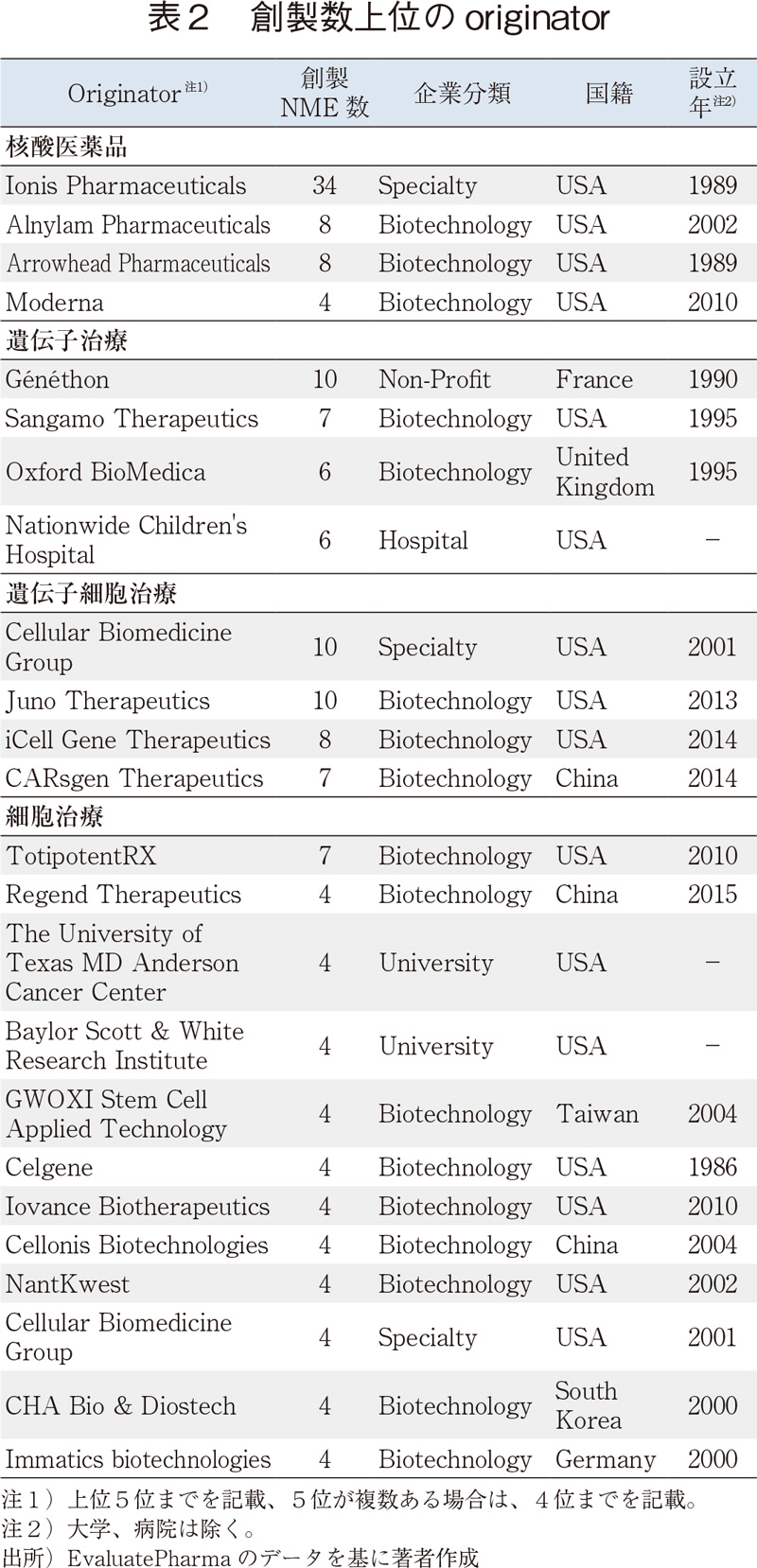 表2 創製数上位のoriginator