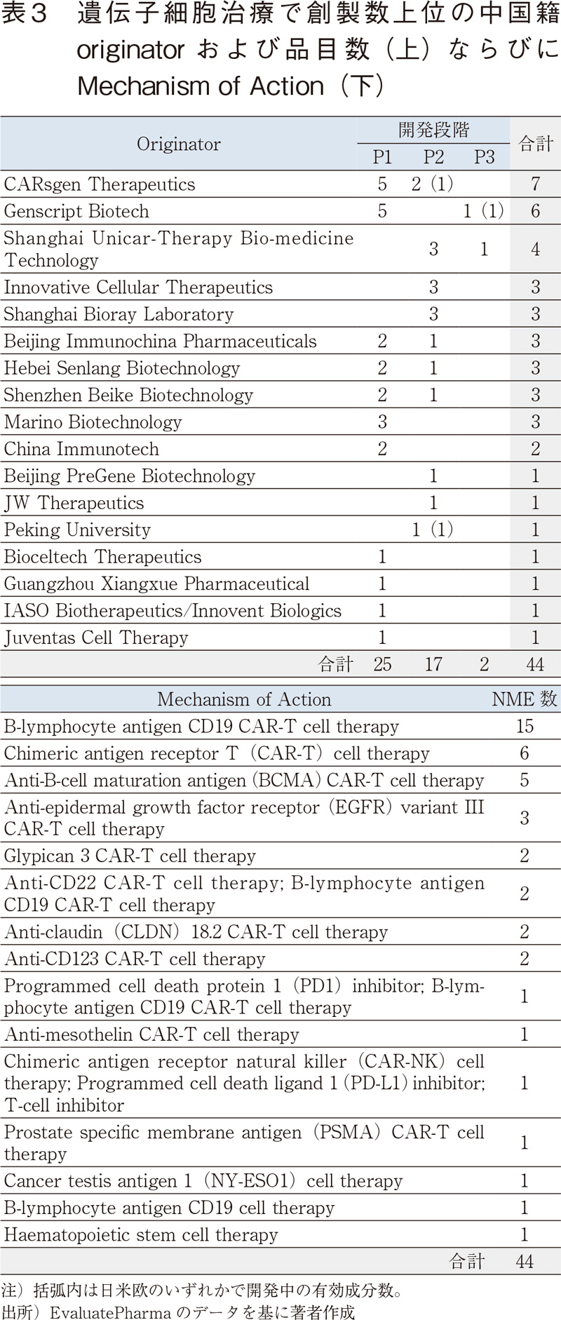 表3 遺伝子細胞治療で創製数上位の中国籍originatorおよび品目数（上）ならびにMechanism of Action（下）