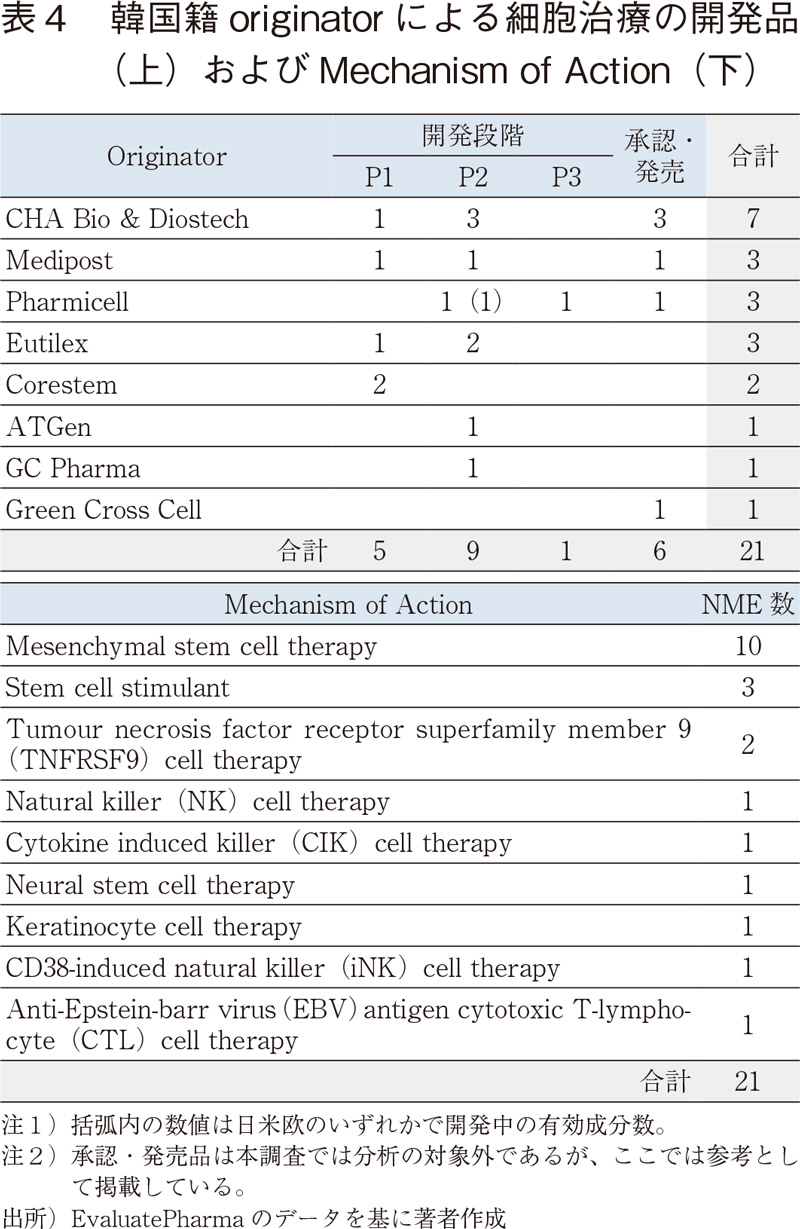 表4 韓国籍originatorによる細胞治療の開発品（上）およびMechanism of Action（下）