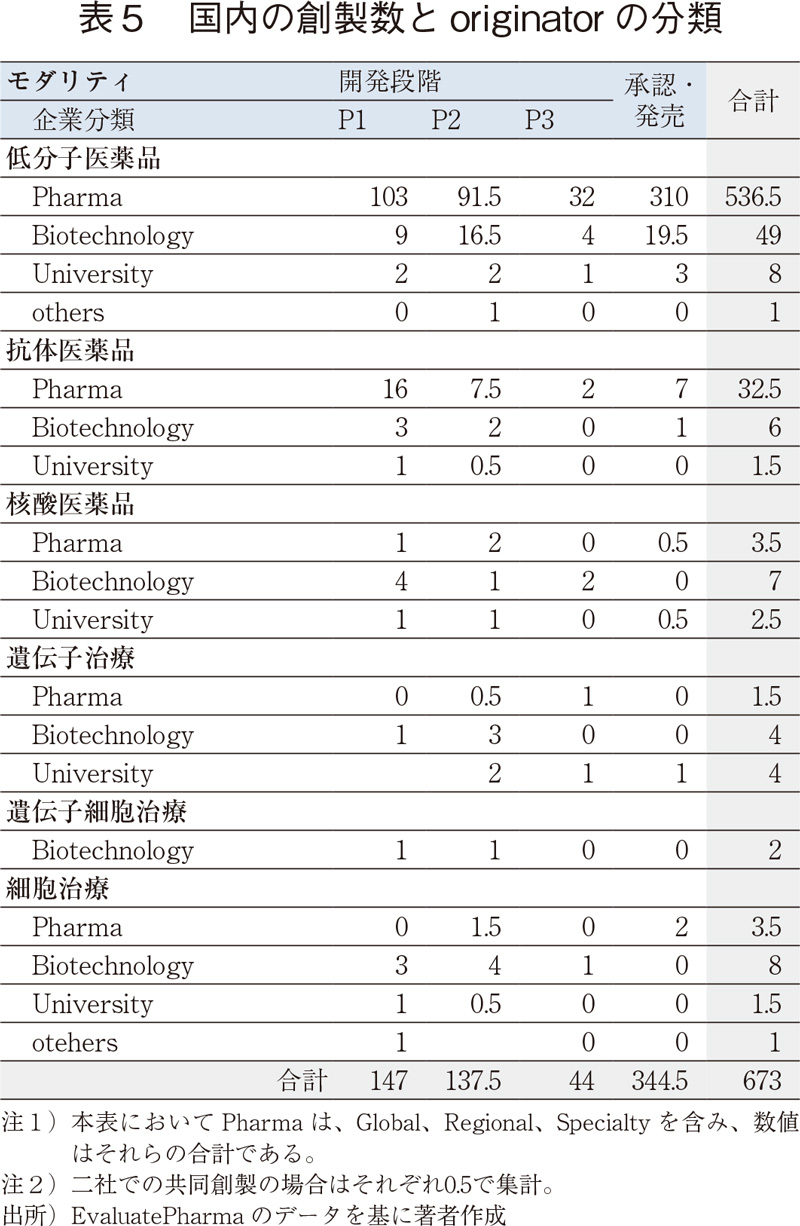 表5 国内の創製数とoriginatorの分類