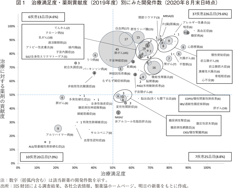 図1 治療満足度・薬剤貢献度（2019年度）別にみた開発件数（2020年8月末日時点）