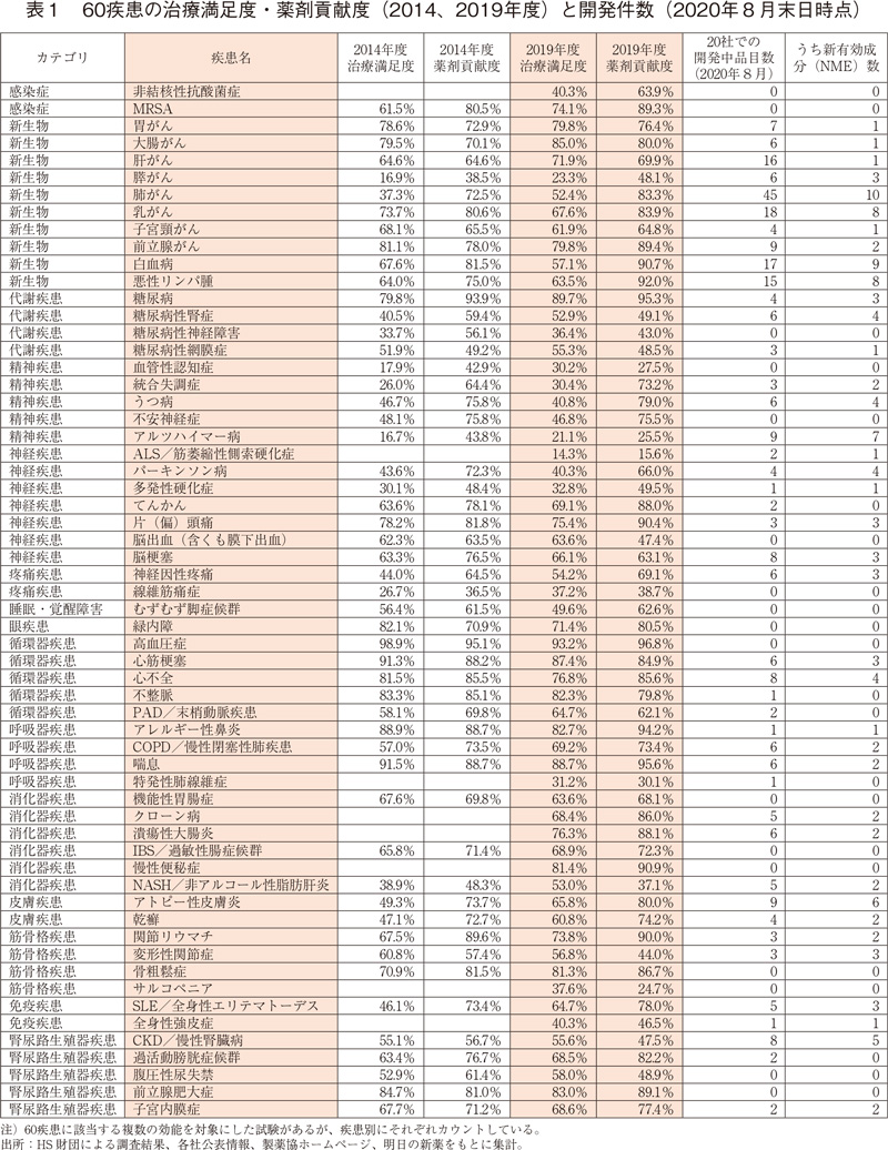表1 60疾患の治療満足度・薬剤貢献度(2014、2019年度)と開発件数(2020年8月末日時点)