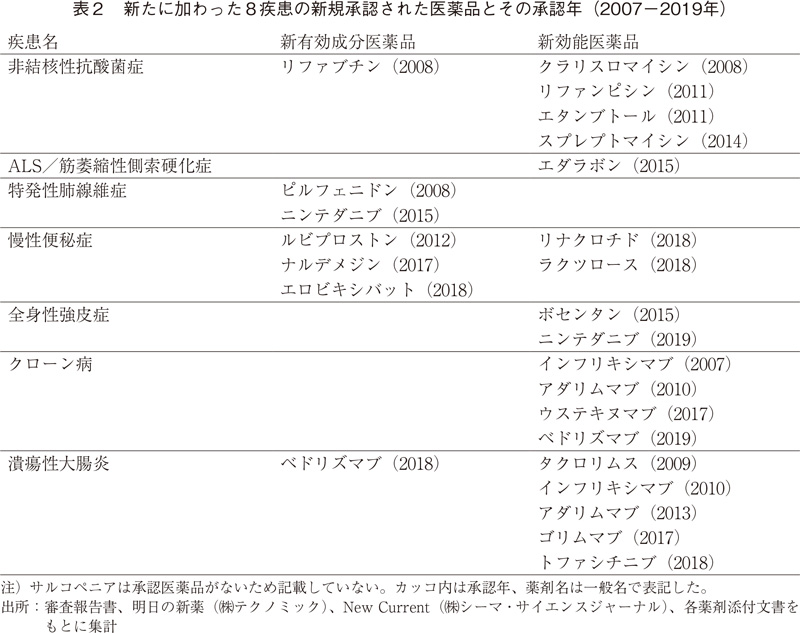 表2 新たに加わった8疾患の新規承認された医薬品とその承認年(2007-2019年)