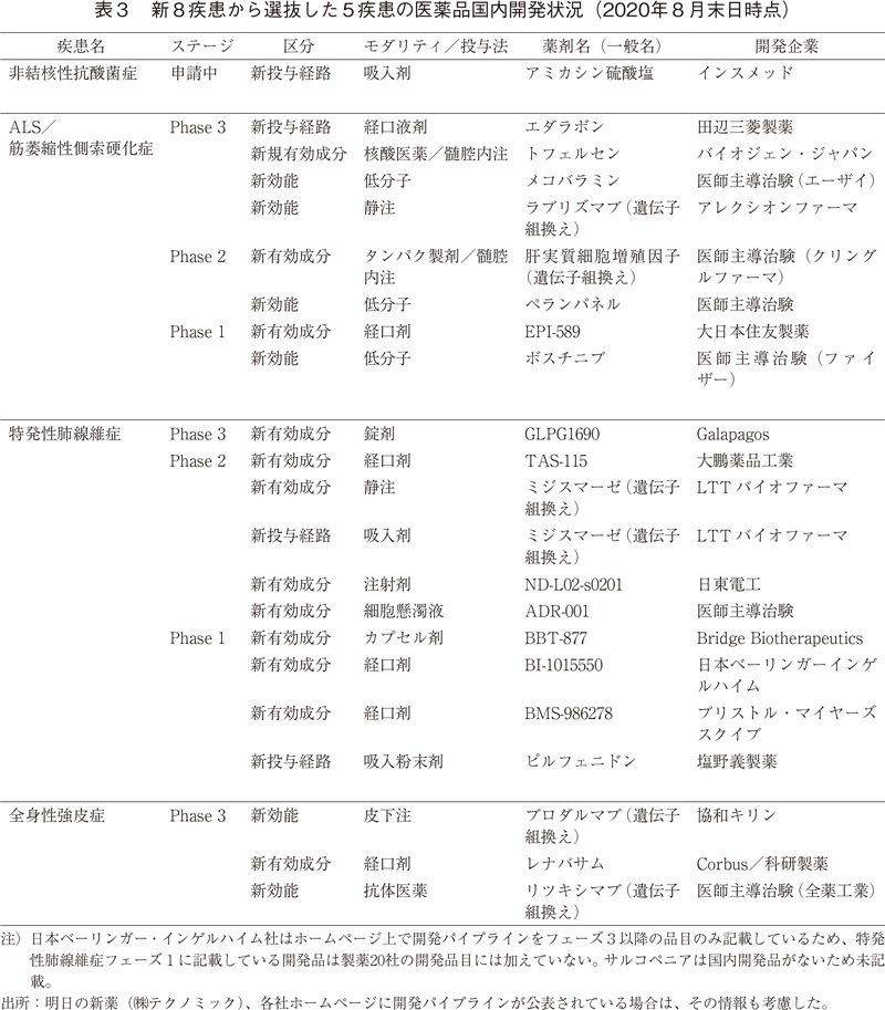 表3 新8疾患から選抜した5疾患の医薬品国内開発状況（2020年8月末日時点）