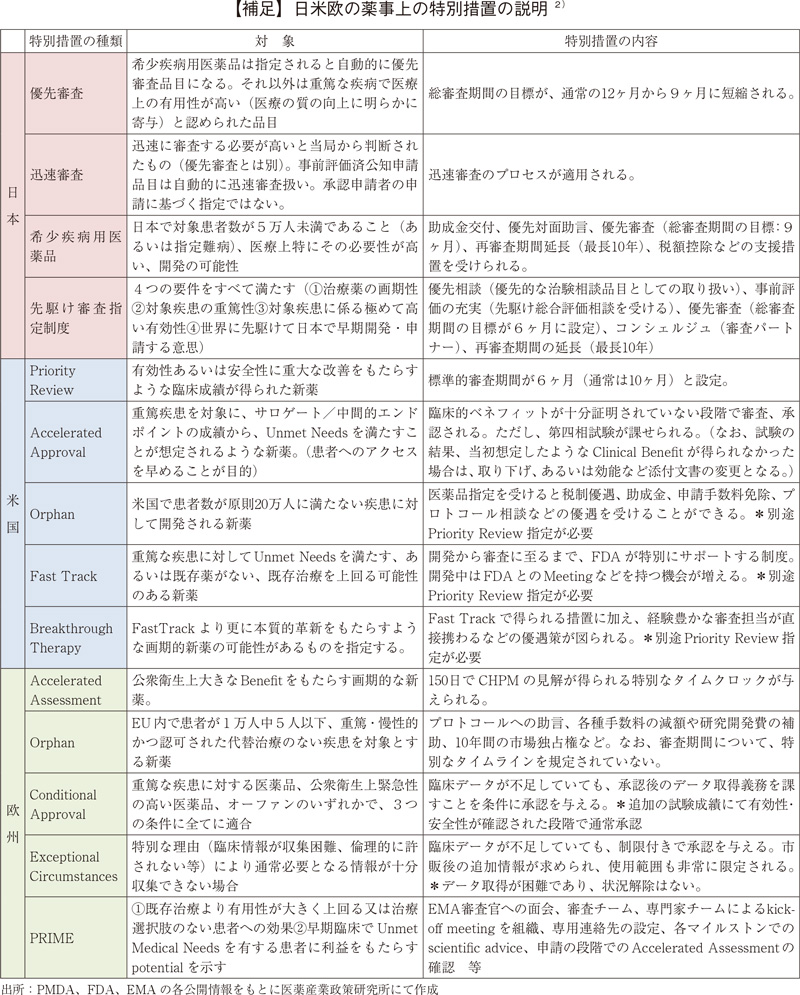 補足 日米欧の薬事上の特別措置の説明