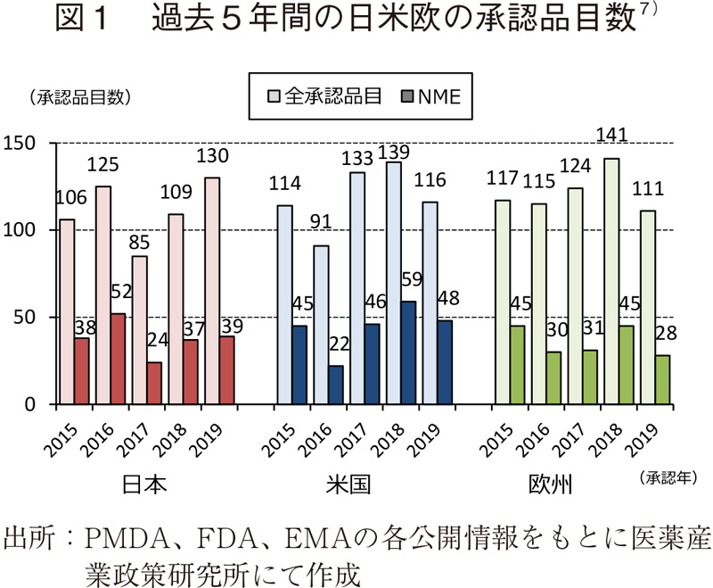 図1 過去5年間の日米欧の承認品目数