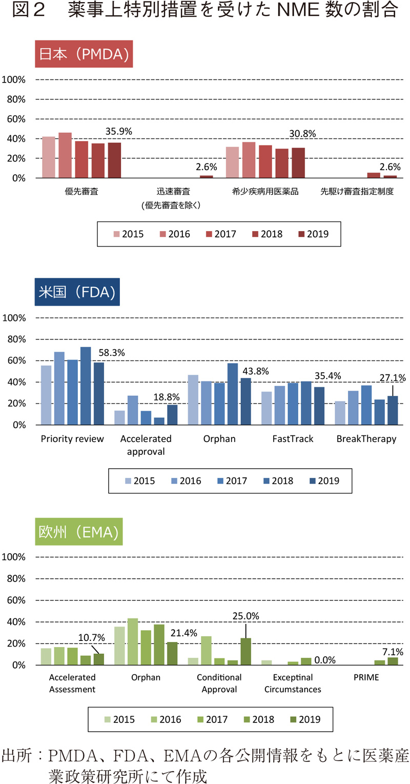 図2 薬事上特別措置を受けたNME数の割合
