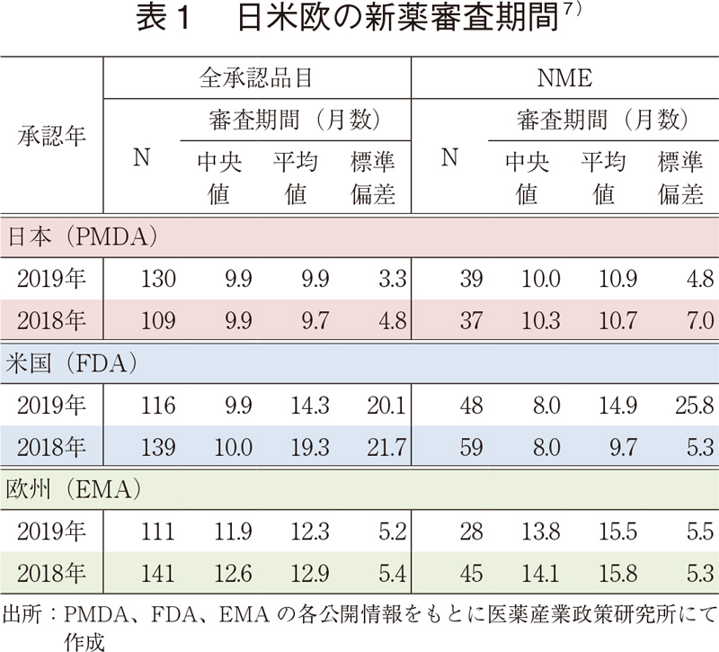 表1 日米欧の新薬審査期間