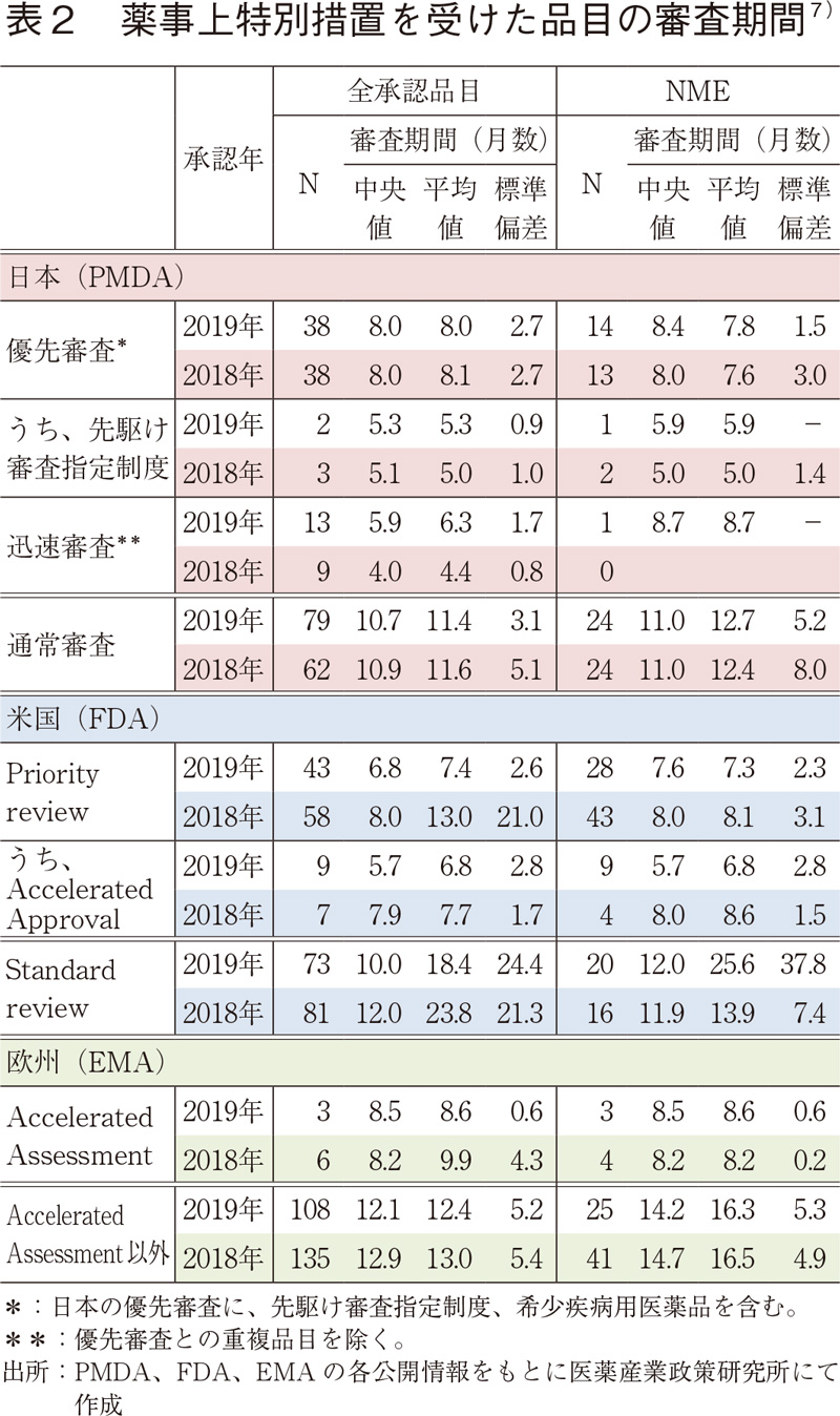 表2 薬事上特別措置を受けた品目の審査期間