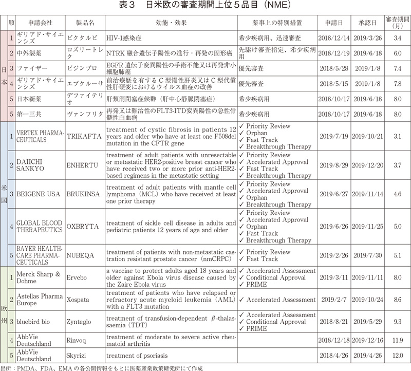 表3 日米欧の審査期間上位5品目（NME）