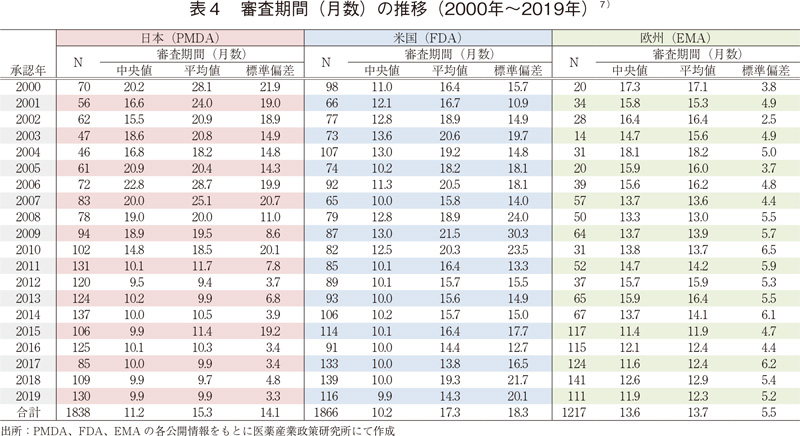 図3 審査期間(中央値)の年次推移