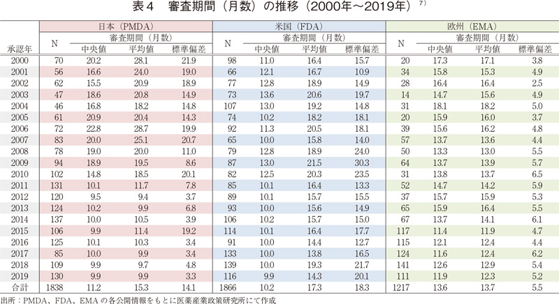 図3 審査期間（中央値）の年次推移