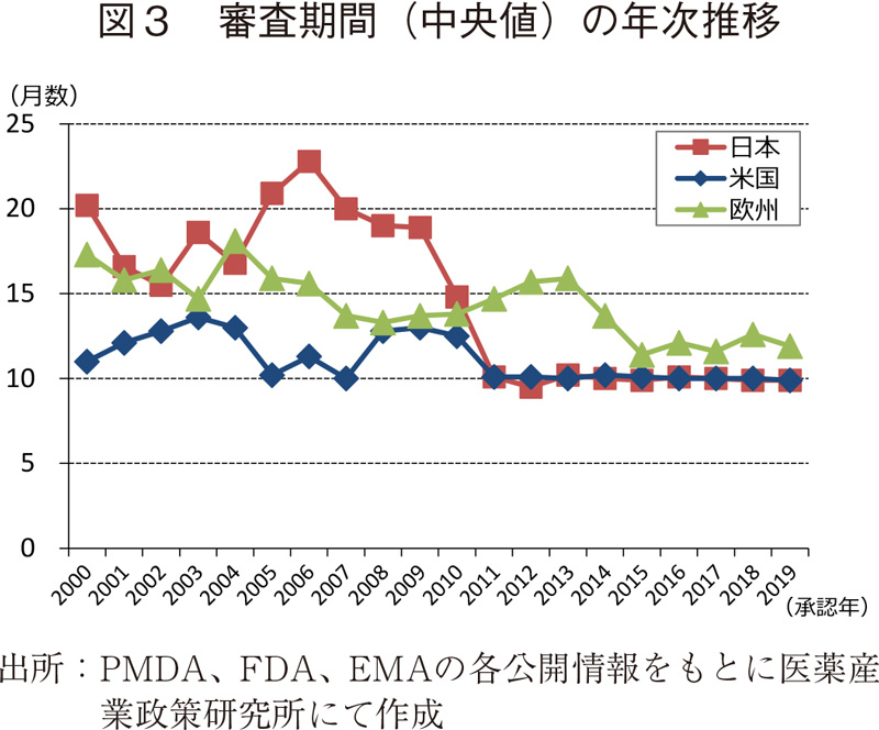 表4 審査期間(月数)の推移(2000年~2019年)