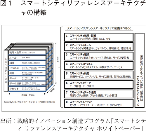 図1 スマートシティリファレンスアーキテクチャの構築