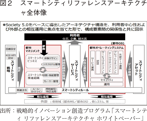 図2 スマートシティリファレンスアーキテクチャ全体像