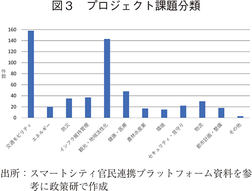 図3 プロジェクト課題分類