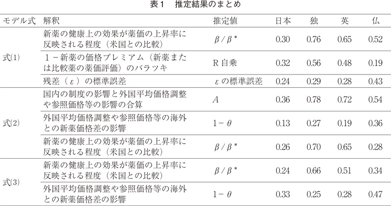 表1 推定結果のまとめ